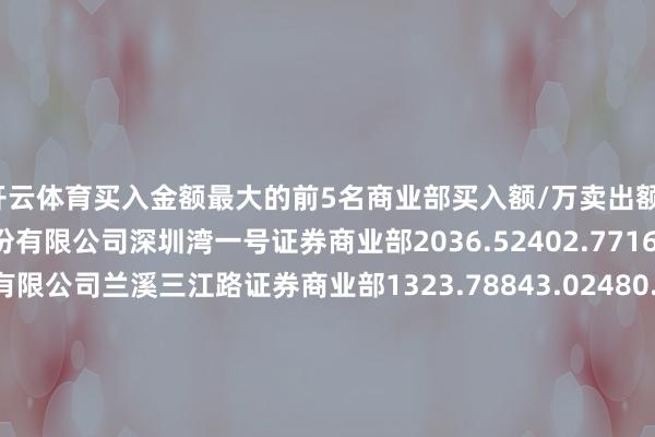 开云体育买入金额最大的前5名商业部买入额/万卖出额/万净额/万国金证券股份有限公司深圳湾一号证券商业部2036.52402.771633.75中国星河证券股份有限公司兰溪三江路证券商业部1323.78843.02480.76东方钞票证券股份有限公司拉萨东城区江苏正途证券商业部970.961305.70-334.74东方钞票证券股份有限公司拉萨东环路第二证券商业部899.011183.07-284.